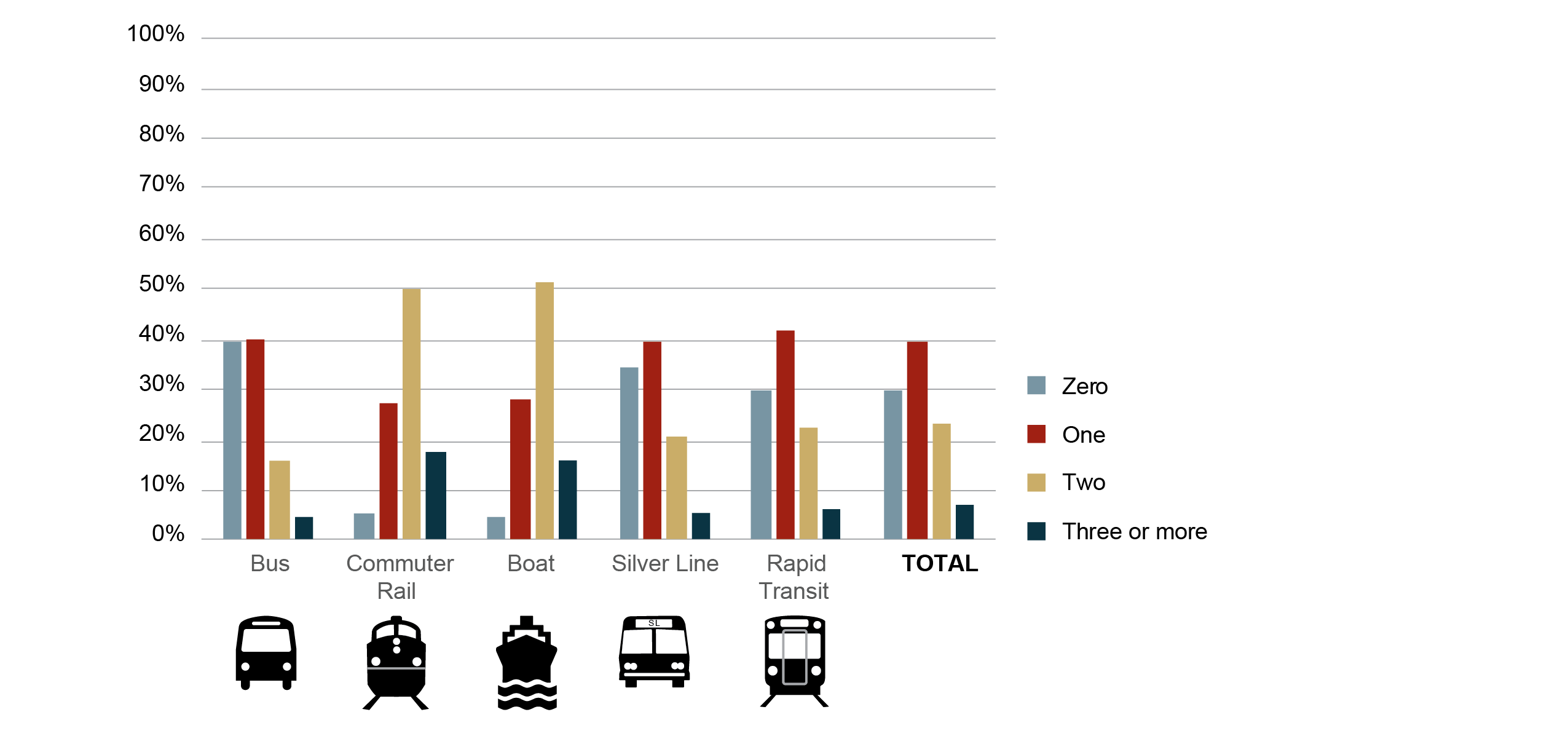 Figure 21 is a series of bar graphs showing the percentage distributions of ranges of number of usable vehicles in the households of passengers using each MBTA service mode as reported in the 2015-17 survey.